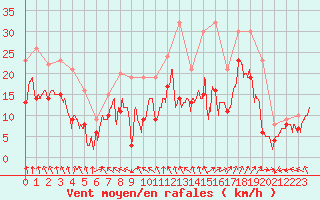 Courbe de la force du vent pour Rouen (76)