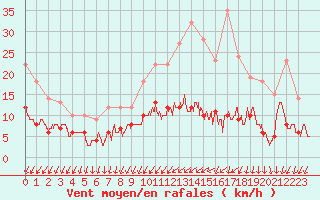 Courbe de la force du vent pour Vannes-Sn (56)