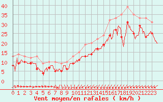 Courbe de la force du vent pour Ile de Batz (29)