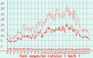 Courbe de la force du vent pour Angers-Beaucouz (49)