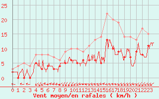 Courbe de la force du vent pour Le Mans (72)