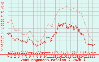 Courbe de la force du vent pour Nmes - Garons (30)