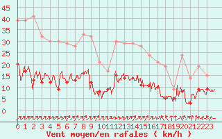 Courbe de la force du vent pour Agen (47)