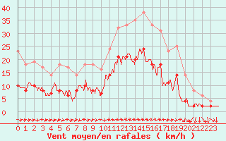 Courbe de la force du vent pour Toulon (83)