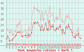 Courbe de la force du vent pour Abbeville (80)