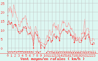 Courbe de la force du vent pour Mouzay (55)
