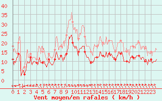 Courbe de la force du vent pour Melun (77)