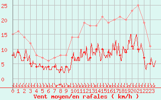 Courbe de la force du vent pour Volmunster (57)