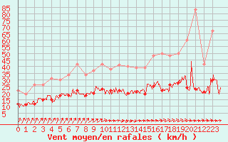 Courbe de la force du vent pour Nantes (44)