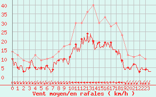 Courbe de la force du vent pour Nantes (44)