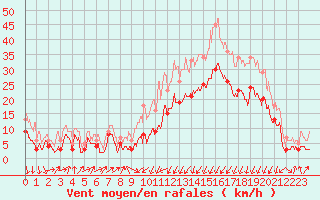 Courbe de la force du vent pour Perpignan (66)