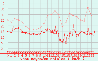 Courbe de la force du vent pour Mont-Saint-Vincent (71)