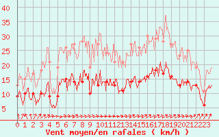 Courbe de la force du vent pour Sens (89)