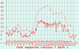 Courbe de la force du vent pour Calvi (2B)