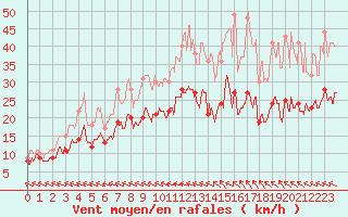 Courbe de la force du vent pour Agen (47)