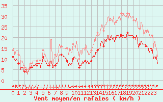 Courbe de la force du vent pour Montpellier (34)