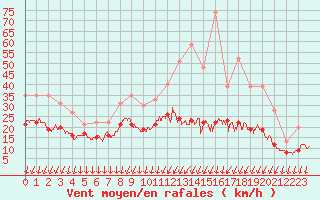 Courbe de la force du vent pour Roissy (95)