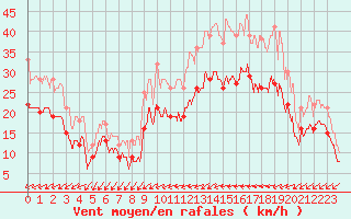 Courbe de la force du vent pour Chteaudun (28)