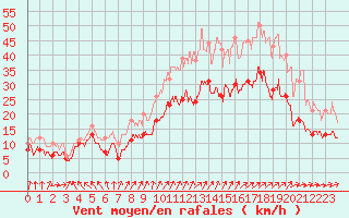 Courbe de la force du vent pour Chevru (77)