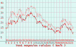 Courbe de la force du vent pour Cap de la Hague (50)