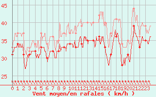 Courbe de la force du vent pour Pointe du Raz (29)