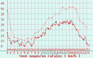 Courbe de la force du vent pour Saint-Brieuc (22)