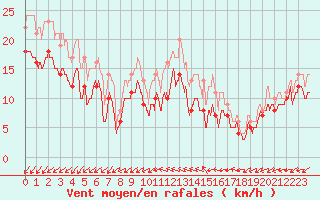 Courbe de la force du vent pour Rochefort Saint-Agnant (17)