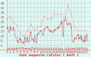 Courbe de la force du vent pour Marignane (13)