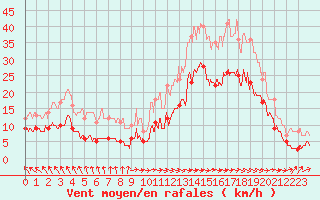 Courbe de la force du vent pour Abbeville (80)