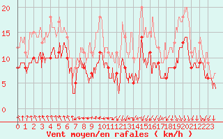 Courbe de la force du vent pour Ploumanac