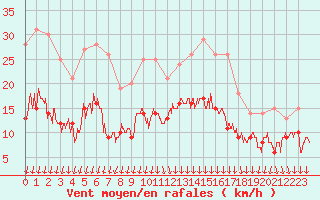 Courbe de la force du vent pour Colmar (68)