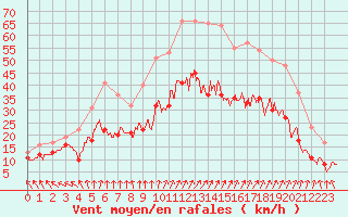 Courbe de la force du vent pour Caen (14)