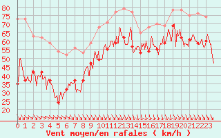 Courbe de la force du vent pour Cap Bar (66)