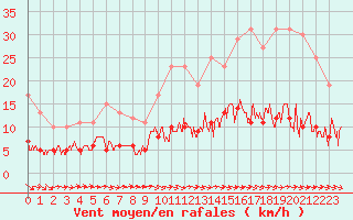 Courbe de la force du vent pour Trappes (78)