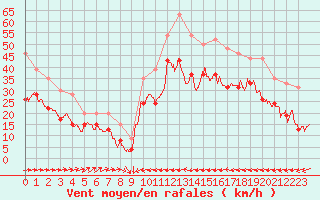 Courbe de la force du vent pour Ile du Levant (83)