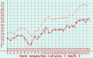 Courbe de la force du vent pour Albert-Bray (80)