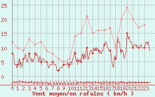 Courbe de la force du vent pour Rennes (35)
