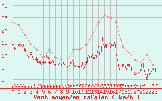 Courbe de la force du vent pour Dijon / Longvic (21)