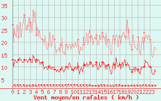 Courbe de la force du vent pour Chartres (28)