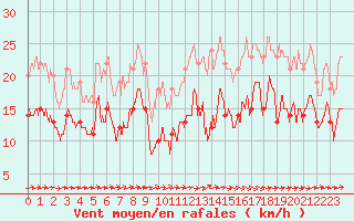 Courbe de la force du vent pour Ile de Batz (29)