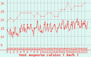 Courbe de la force du vent pour La Roche-sur-Yon (85)