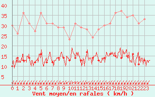 Courbe de la force du vent pour Romorantin (41)