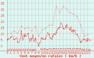 Courbe de la force du vent pour Nmes - Courbessac (30)