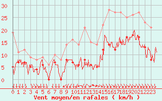 Courbe de la force du vent pour Quimper (29)