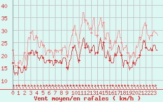 Courbe de la force du vent pour Chlons-en-Champagne (51)