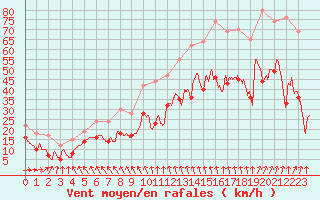 Courbe de la force du vent pour Pointe de Chassiron (17)