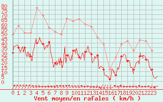 Courbe de la force du vent pour Porto-Vecchio (2A)