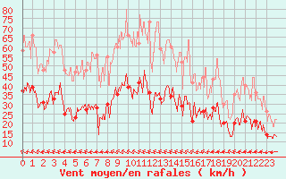 Courbe de la force du vent pour Albi (81)