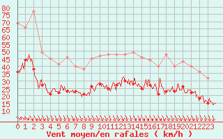 Courbe de la force du vent pour Le Talut - Belle-Ile (56)