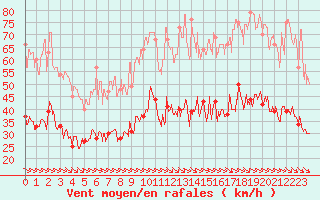 Courbe de la force du vent pour Perpignan (66)